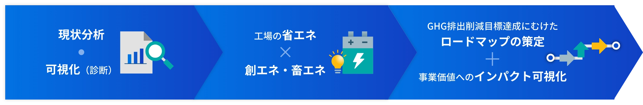 現状分析・可視化（診断）→工場の省エネx創エネ・畜エネ→GHG排出削減目標達成にむけたロードマップの策定+事業価値へのインパクト可視化