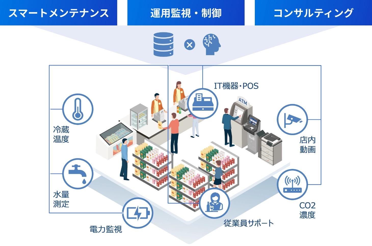 [スマートメンテナンス][運用監視・制御][コンサルティング]