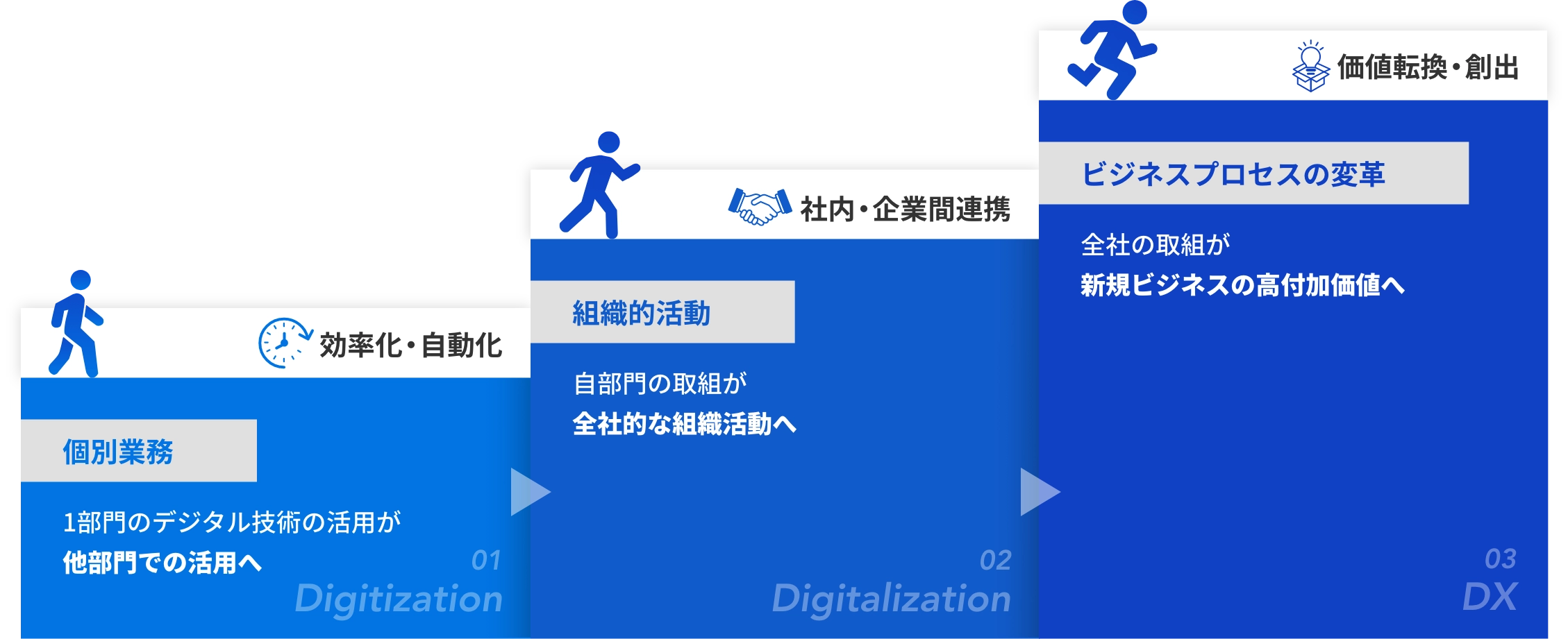 効率化・自動化　01 Digitization 個別業務：1部門のデジタル技術の活用が他部門での活用へ → 社内・企業間連携　02 Digitization 組織的活動：自部門の取組が全社的な組織活動へ→価値転換・創出　03 DX ビネジネスプロセスの変革：全社の取組が新規ビジネスの高付加価値へ