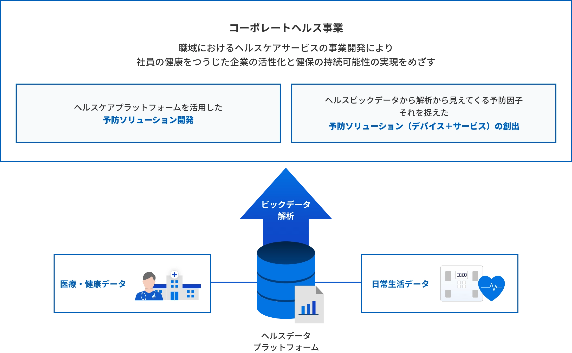 コーポレートヘルス事業　職域におけるヘルスケアサービスの事業開発により社員の健康をつうじた企業の活性化と健保の持続可能性の実現をめざす　ヘルスケアプラットフォームを活用した予防ソリューション開発　ヘルスビックデータから解析から見えてくる予防因子それを捉えた予防ソリューション（デバイス＋サービス）の創出←ビッグデータ解析（ヘルスデータプラットフォーム・医療・健康データ・日常生活データ）