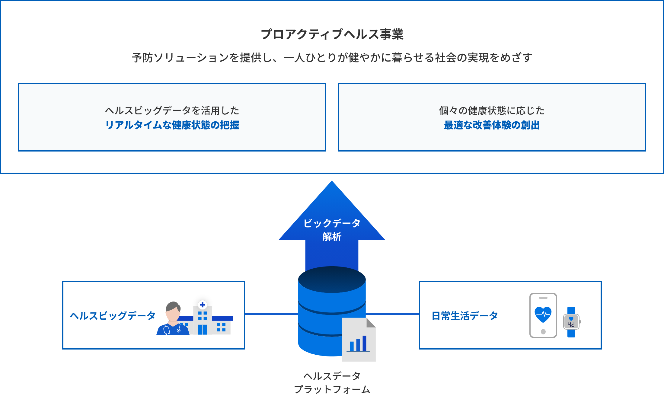 プロアクティブヘルス事業 予防ソリューションを提供し、一人ひとりが健やかに暮らせる社会の実現をめざす。ヘルスビッグデータを活用したリアルタイムな健康状態の把握。個々の健康状態に応じた最適な改善体験の創出<=ビックデータ解析（ヘルスデータプラットフォーム）ヘルスビッグデータ、日常生活データ