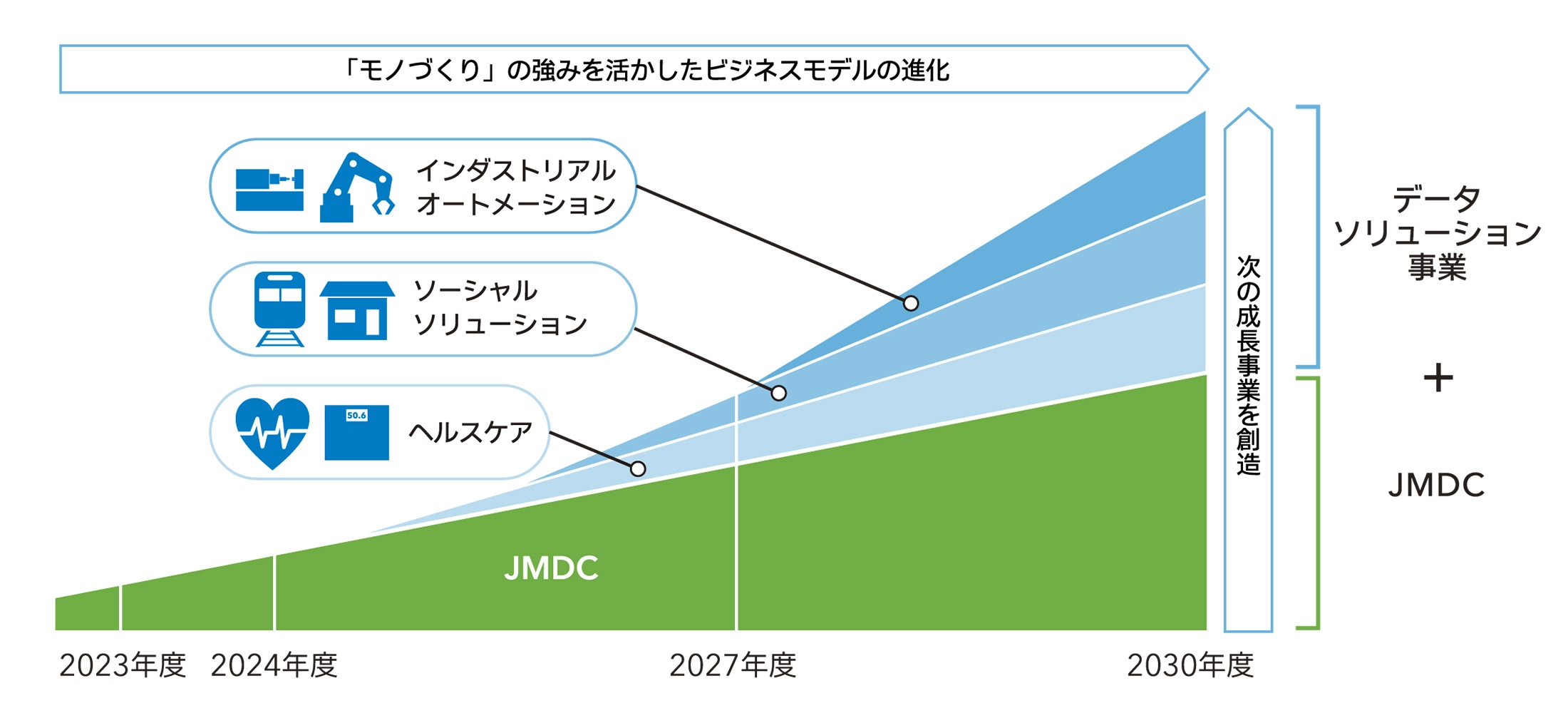 「モノからコトへのビジネスモデルを先導」2023年度→2024年度→2027年度→2030年度[データソリューション事業(DSB)+JMDC]「次の成長事業を想像」