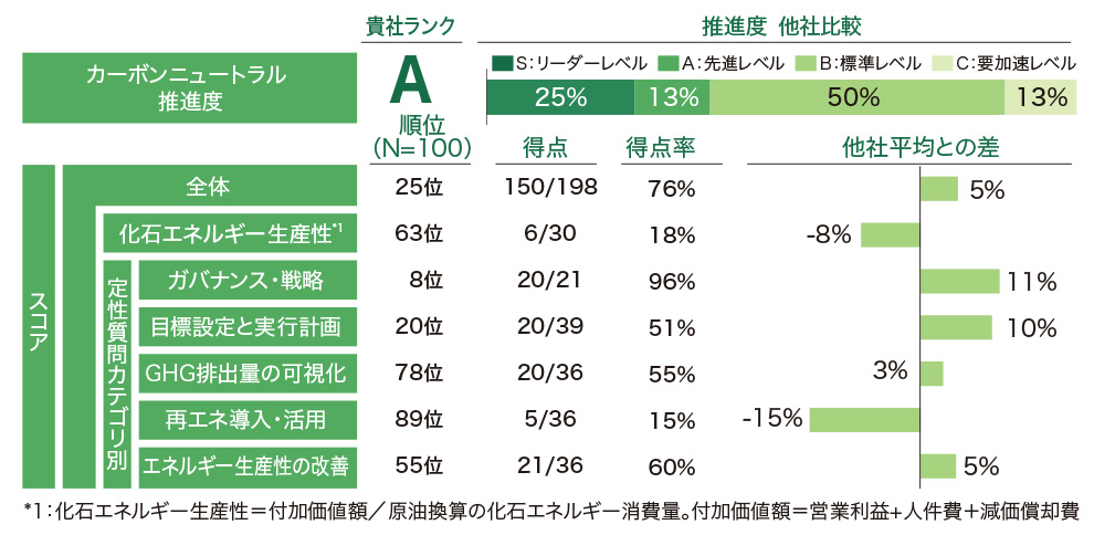 推進度合いの可視化 